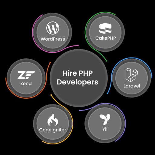 Bedste PHP-udviklere til leje