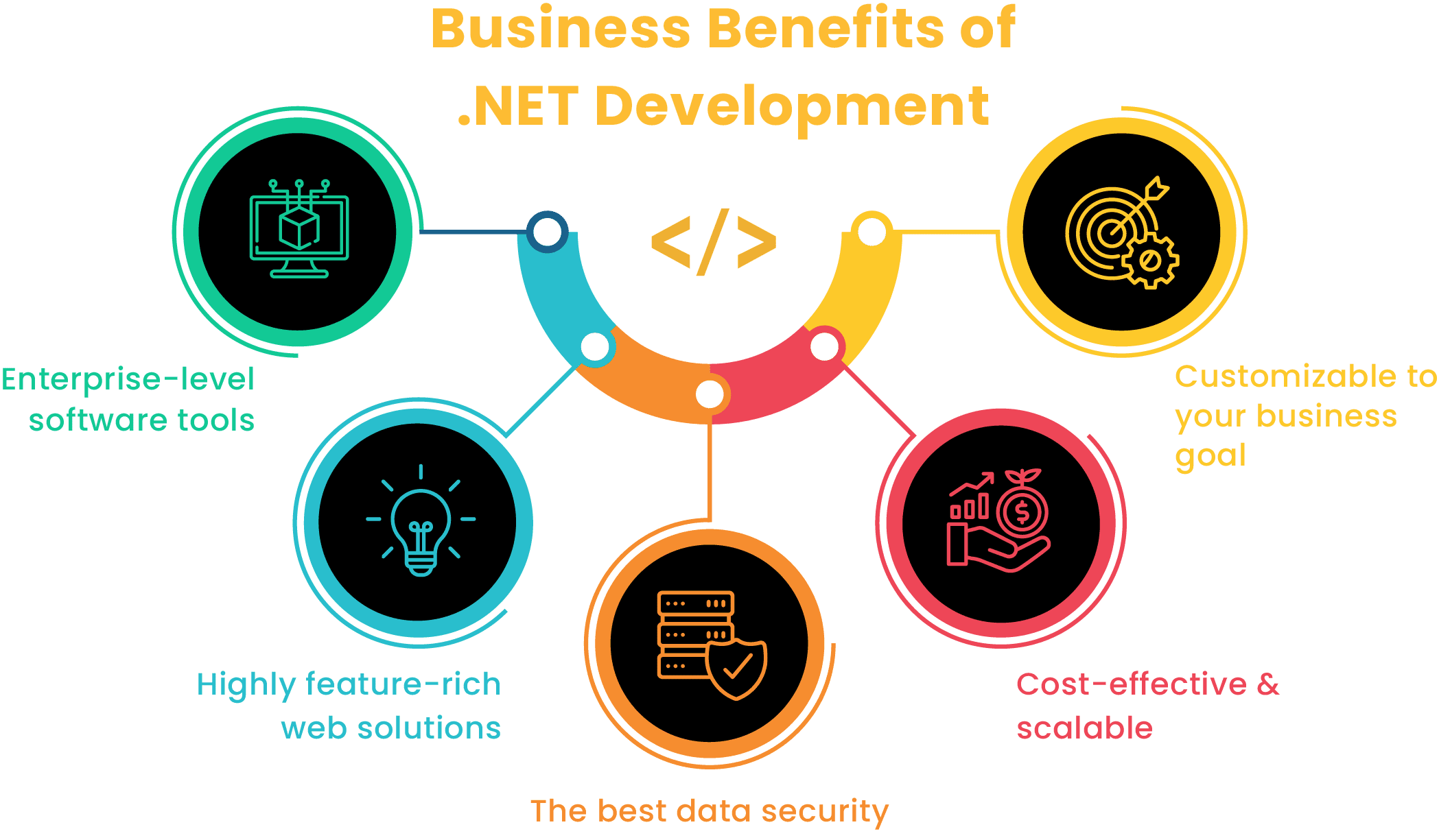 Affärsfördelar med .Net Development