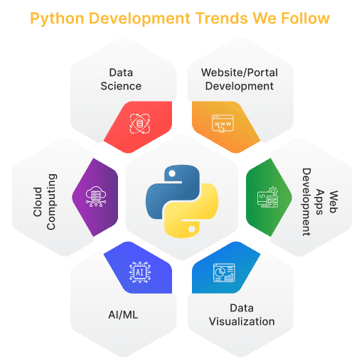 Tendenze di sviluppo Python che seguiamo