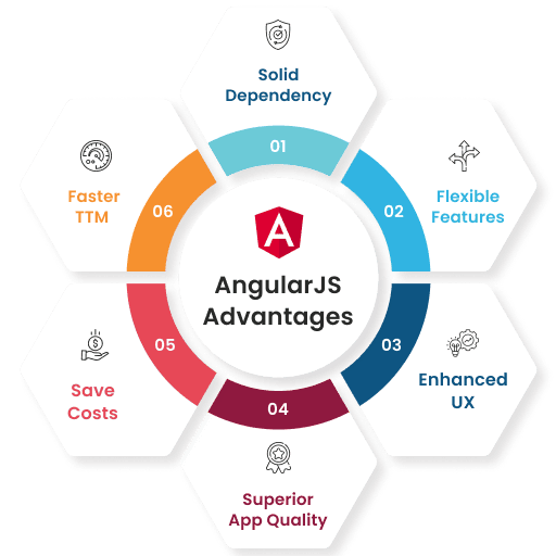 AngularJS udvikling