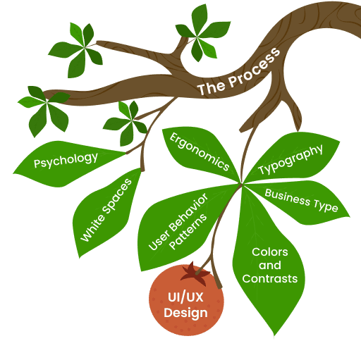 Le processus de conception UI/UX
