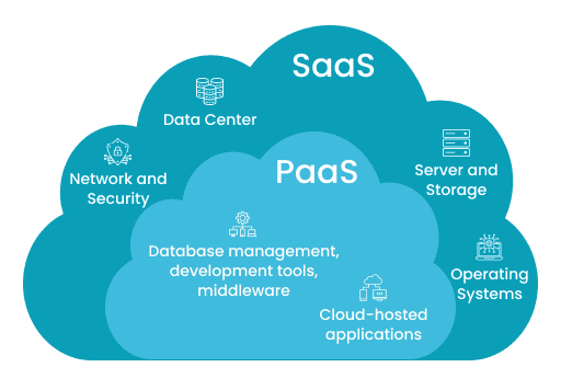 Agence de développement PaaS et SaaS
