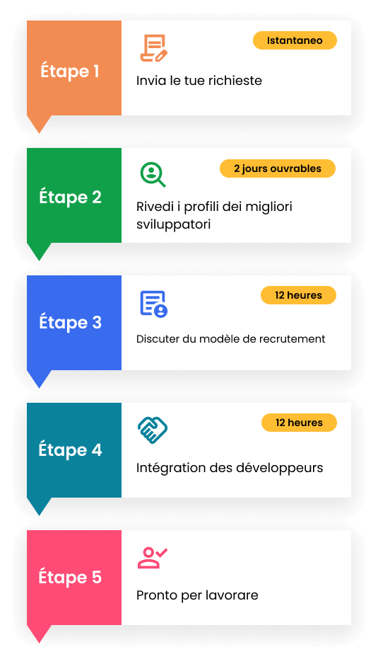 Tester les étapes d'embauche Tester les étapes d'embauche