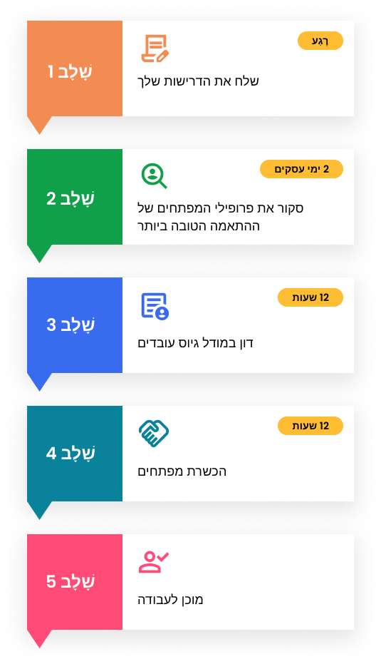 בדיקת שלבי גיוס עובדים מבחן שלבי שכירה