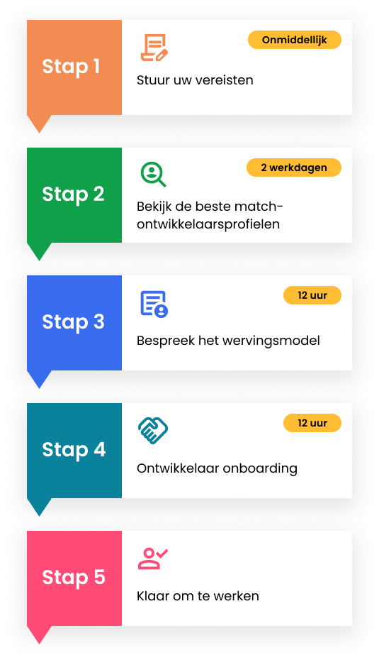 Test de stappen voor het inhuren Test de stappen voor het inhuren